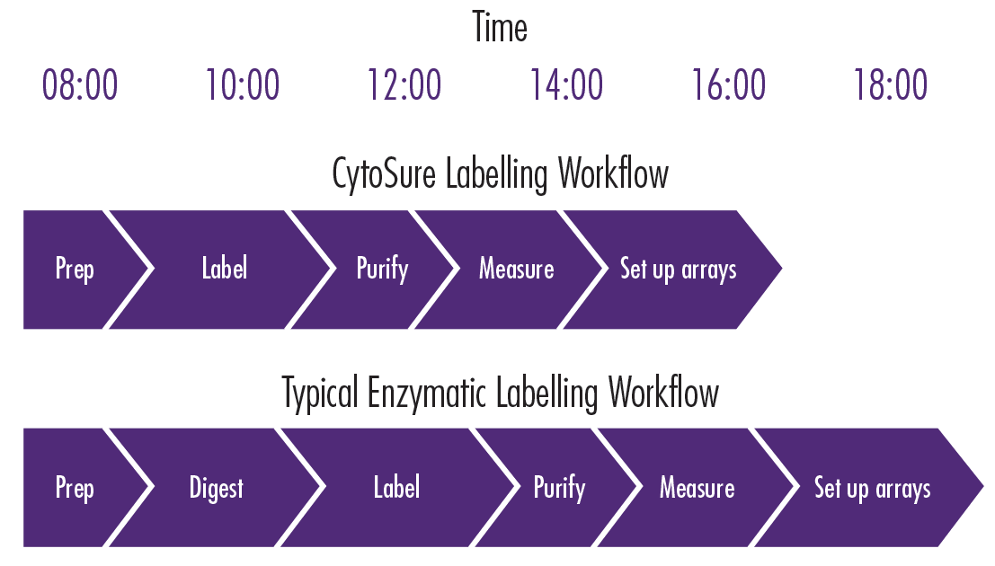 Schematic showing how the CytoSure array labelling workflow can save a lab technician at least 2 hours.