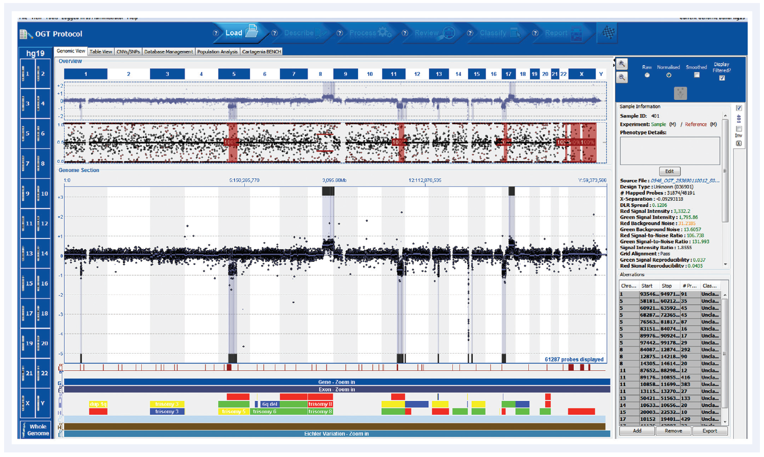 aCGH software data showing clear detection of chromosomal abnormalities when using CytoSure Interpret Software.