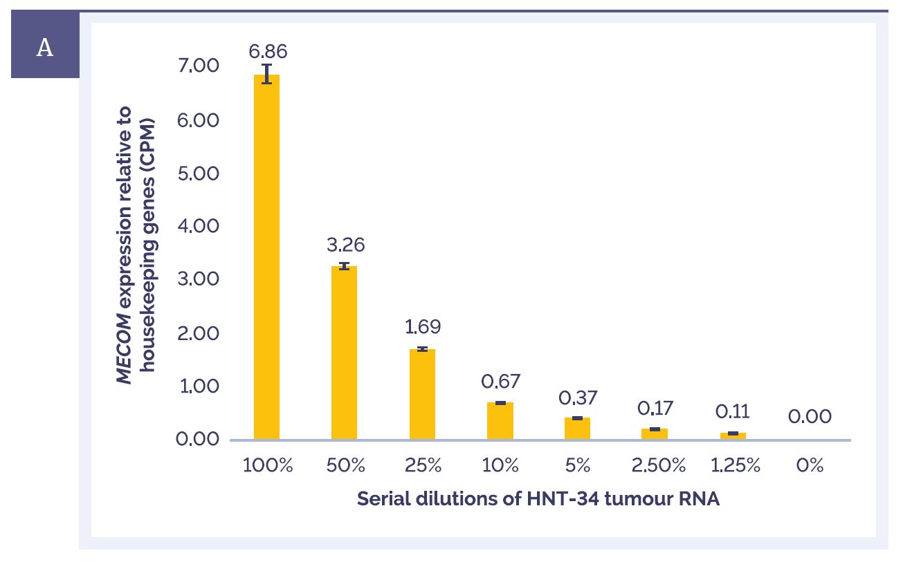 Chart showing the consistent and confident detection of MECOM overexpression in serial dilutions of HNT-34 cell line.