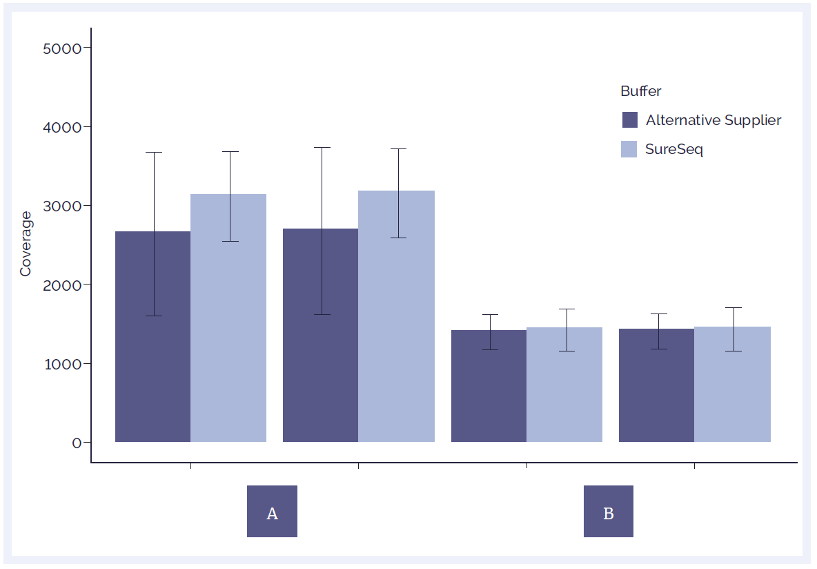 Chart showing mean target coverage of the SureSeq Hybridisation and Wash Buffer Kit compared to an alternative supplier.