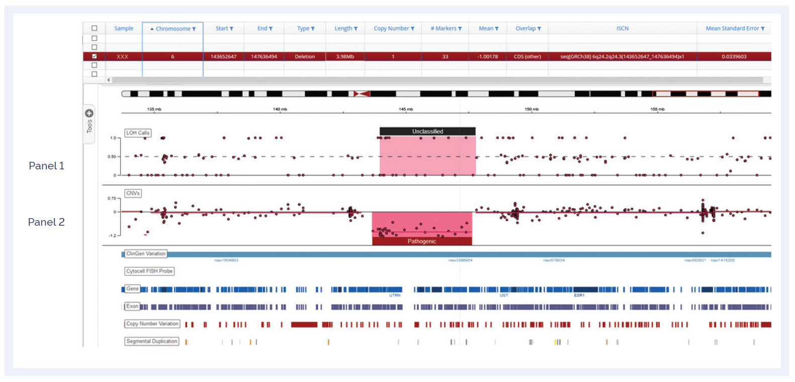Next generation sequencing (NGS) software data showing a 3.98Mb deletion on chromosome 6.