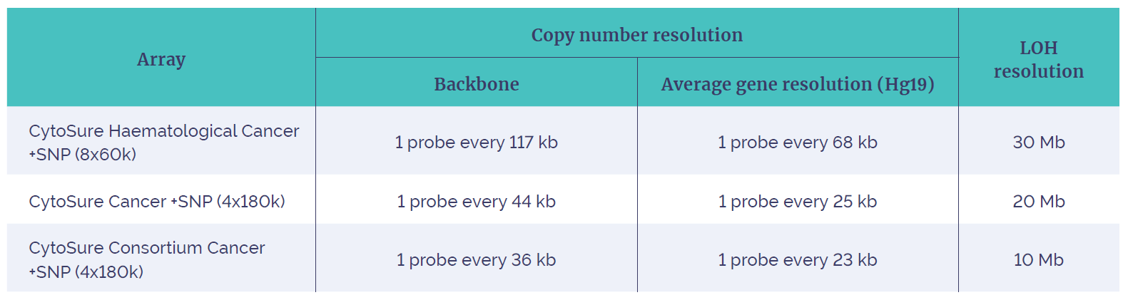 Selection guide table for the CytoSure Cancer +SNP Arrays.