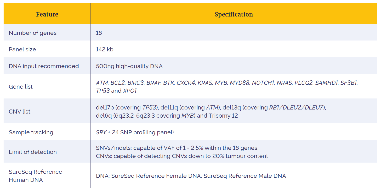 Table showing key technical specifications for the SureSeq CLL + CNV V3 Next Generation Sequencing (NGS) Panel.