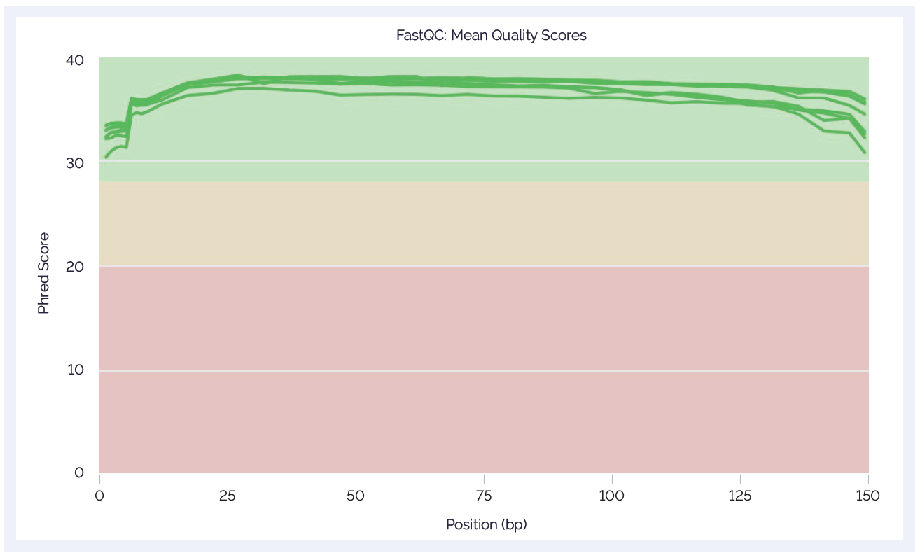 Chart showing the high sequence quality delivered by SureSeq NGS Library Preparation Kit and SureSeq panels.