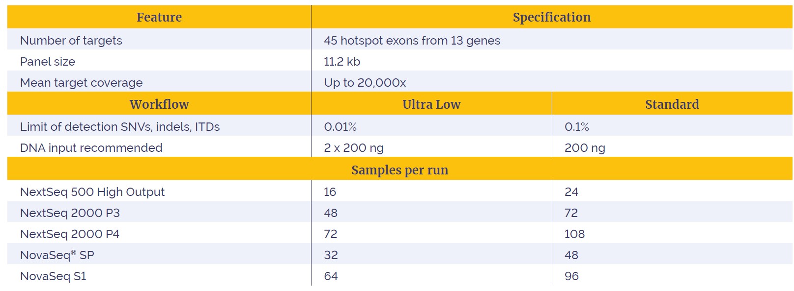 Table showing key technical specifications for the SureSeq Myeloid MRD Next Generation Sequencing (NGS) Panel.