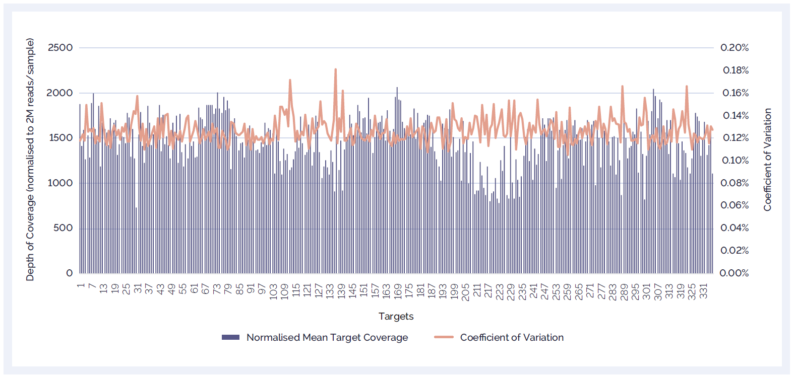 Chart showing the high depth of coverage and low coefficient of coverage variation delivered by SureSeq.