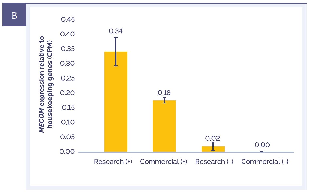 Chart showing the consistent and confident detection of MECOM overexpression in research and commercial samples.