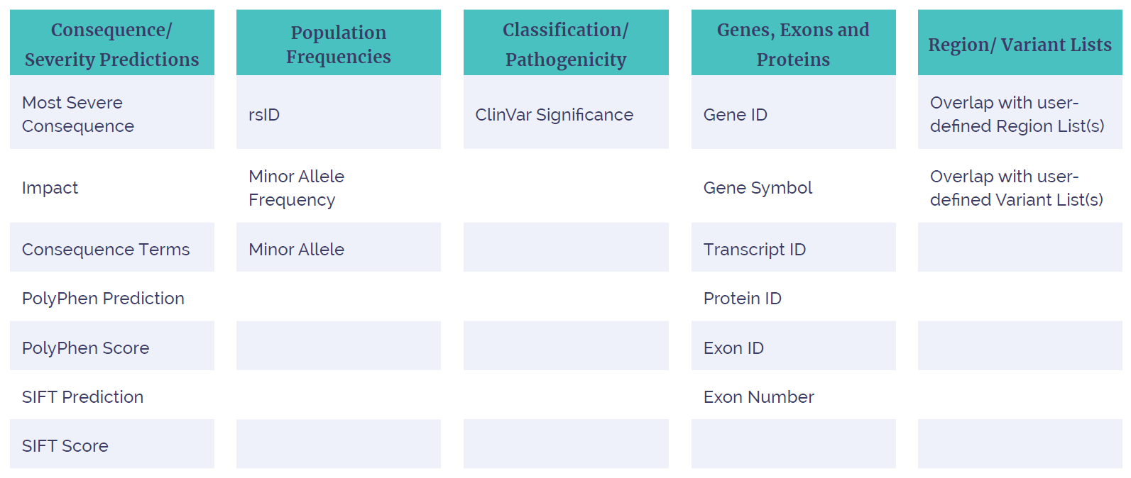 Table showing variant filtering options in Interpret next generation sequencing (NGS) analysis software.