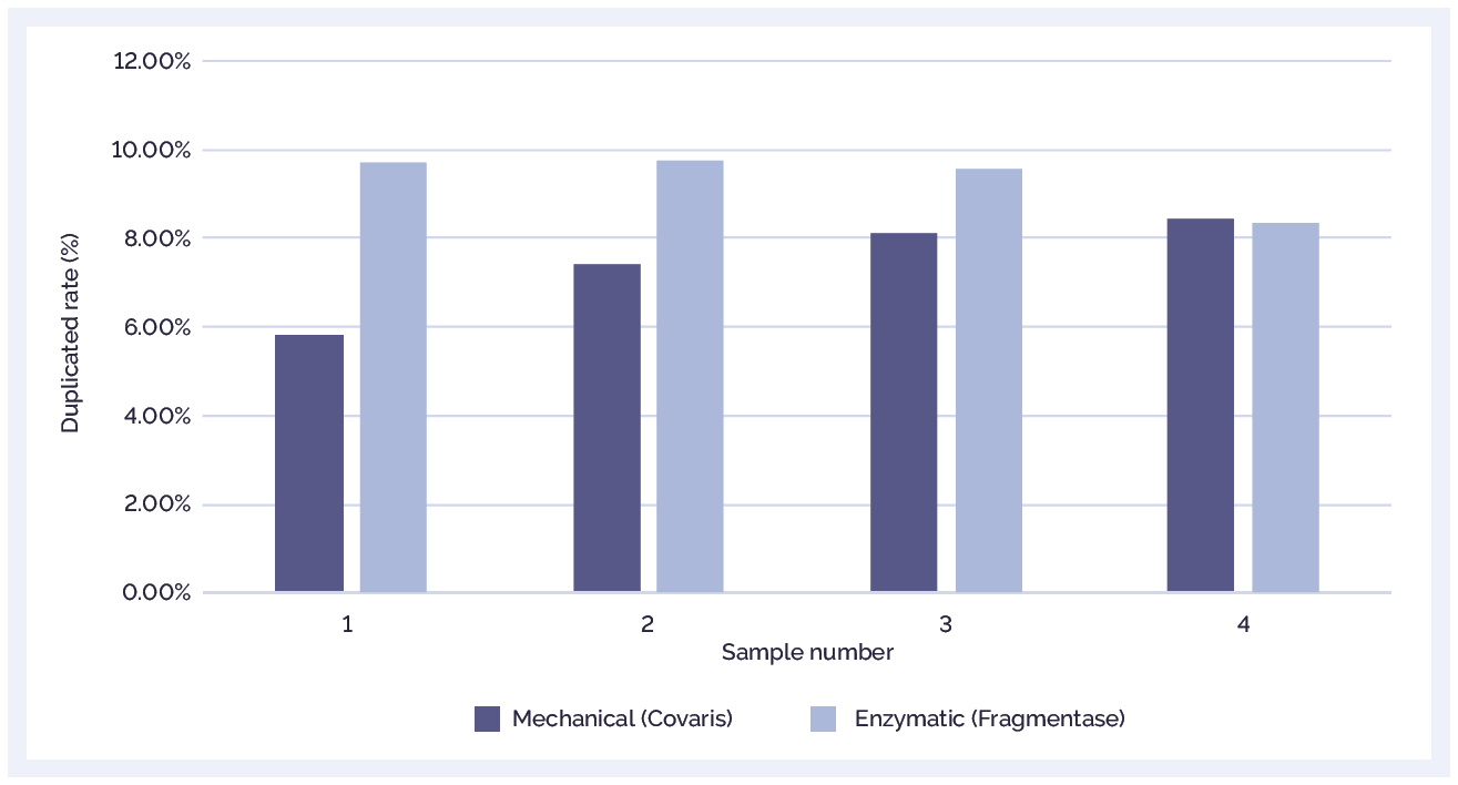 Chart showing the low levels of sequence duplication delivered by SureSeq NGS Library Preparation Kit and SureSeq panels.