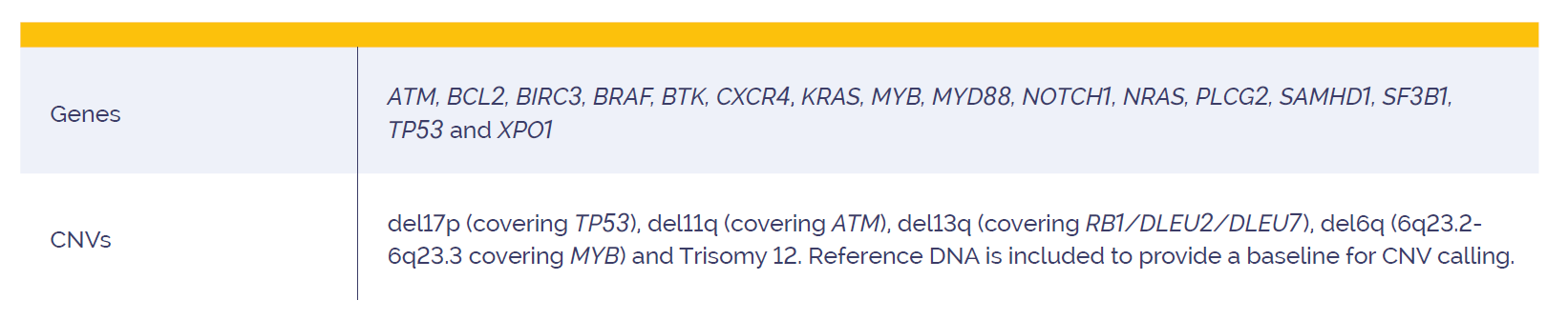 Table showing the genes and CNVs targeted by the SureSeq CLL + CNV V3 NGS Panel.