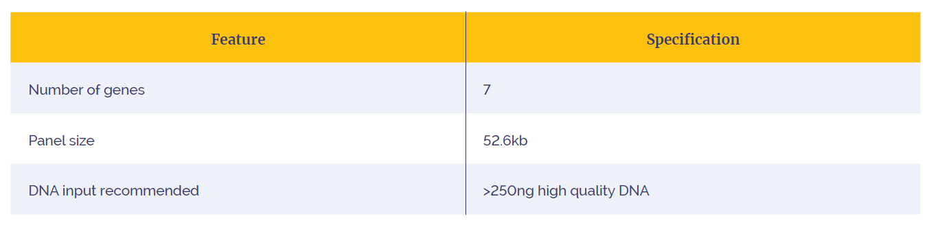 Table showing key technical specifications for the SureSeq Germline Breast Cancer + CNV NGS Panel.
