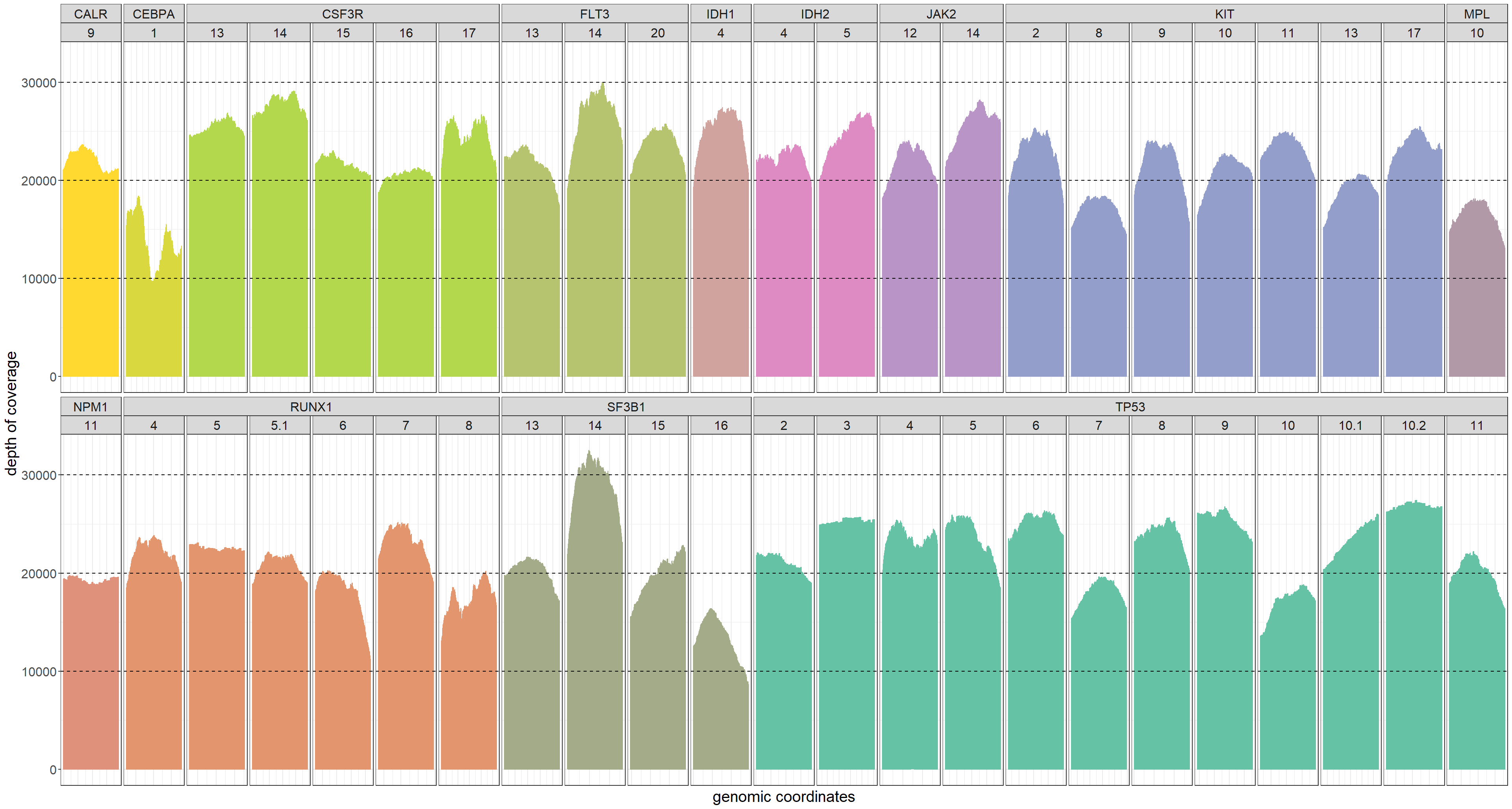 Graph showing example coverage profile of target regions in the SureSeq Myeloid MRD Panel, including NPM1 exon 11.