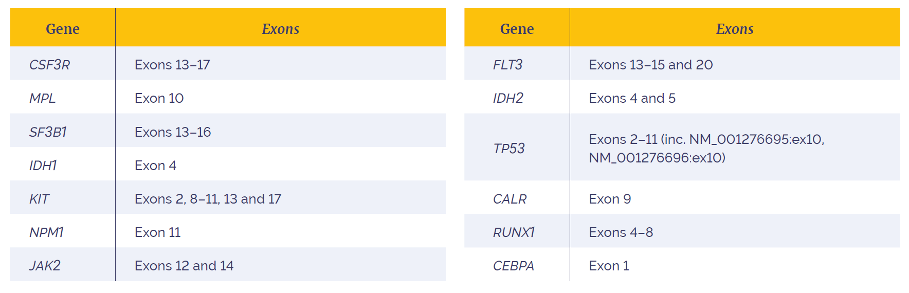 Table showing the SureSeq Myeloid MRD NGS Panel