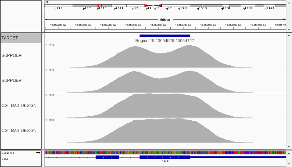 NGS software data showing the superior coverage uniformity of OGT bait design versus other suppliers for the CALR gene.