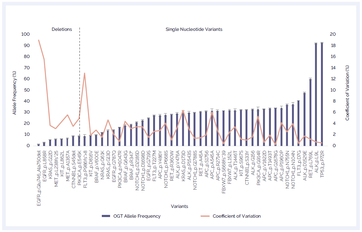 Chart showing the excellent reproducibility delivered by the SureSeq NGS Library Preparation Kit and SureSeq panels.