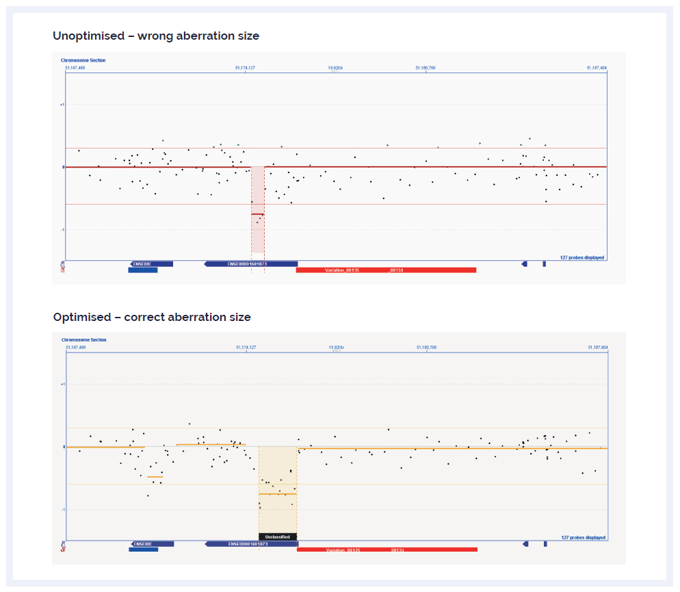 aCGH software data showing an unoptimised and optimised array on the same sample with a confirmed ~1600 bp deletion.