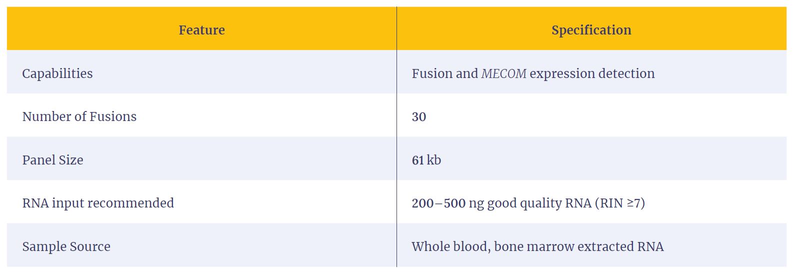 Table showing key technical specifications for the SureSeq Myeloid Fusion Next Generation Sequencing (NGS) Panel.