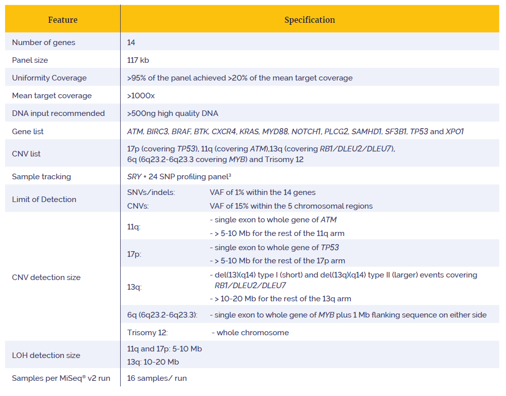 Table showing key technical specifications for the SureSeq CLL + CNV Next Generation Sequencing (NGS) Panel.