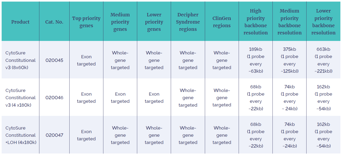 Selection guide table for the CytoSure Constitutional v3 and v3 +LOH Array.