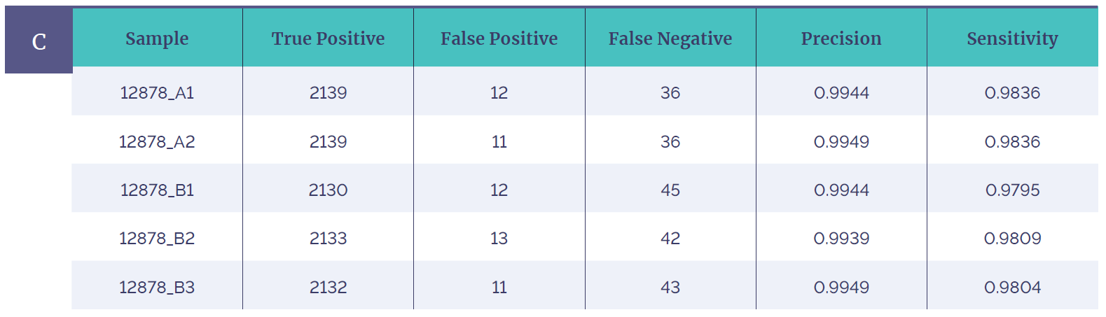 Data table showing the reproducibility of 5 different runs of the Genome in a Bottle (GIAB) sample.
